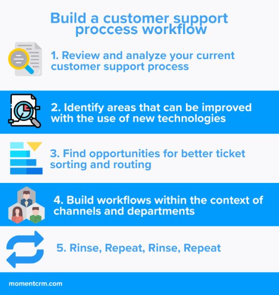 5 Steps to creating a customer support process workflow