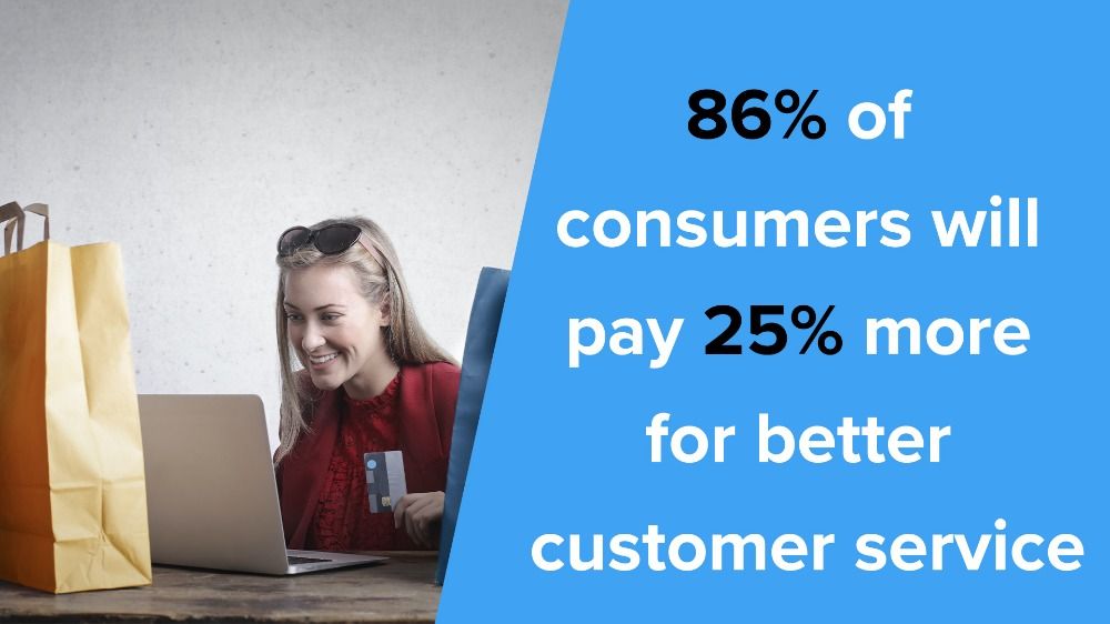 86% of consumers will pay 25% more for better customer service